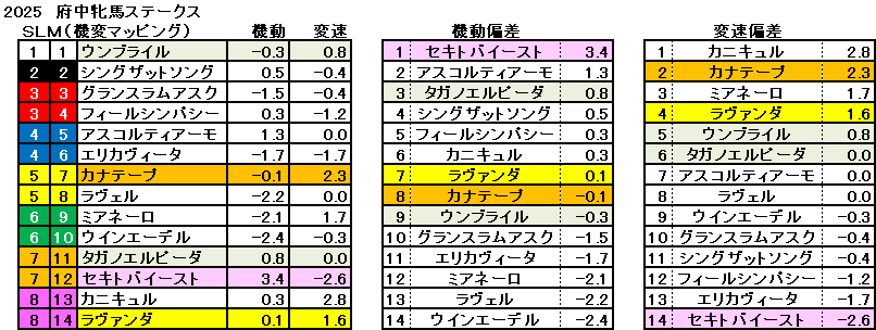 2025　府中牝馬Ｓ　機変マップ　一覧　結果